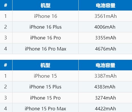 萧山苹果16电池维修分享iPhone16系列电池容量是多少 